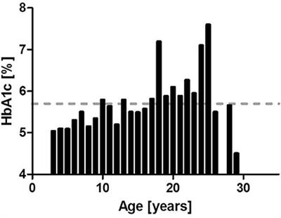 Diabetes in Patients With Ataxia Telangiectasia: A National Cohort Study